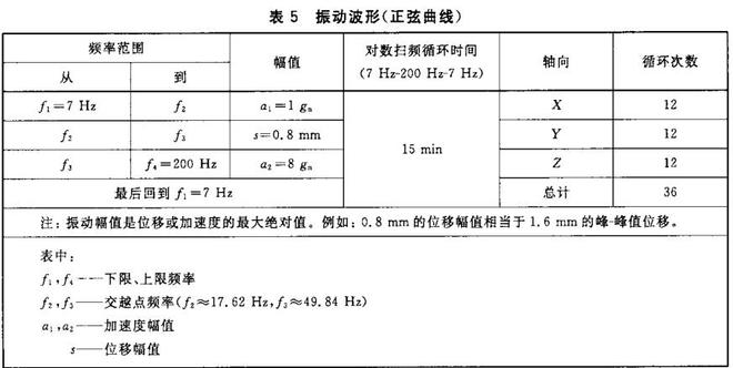 鋰電池的振動試驗要求，鋰電池的振動試驗條件(圖1)