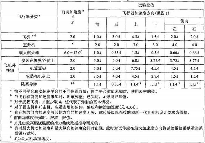 軍用裝備的加速度試驗(yàn)(圖1)