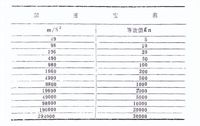 工業(yè)電子穩(wěn)態(tài)加速度試驗(yàn)的加速度等級要求(圖2)