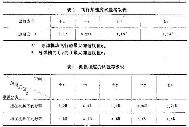 海防導彈上設備的加速度試驗條件(圖1)