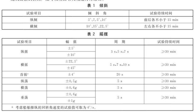 傾斜與搖擺試驗(yàn)臺(tái)測(cè)試等級(jí)要求(圖1)