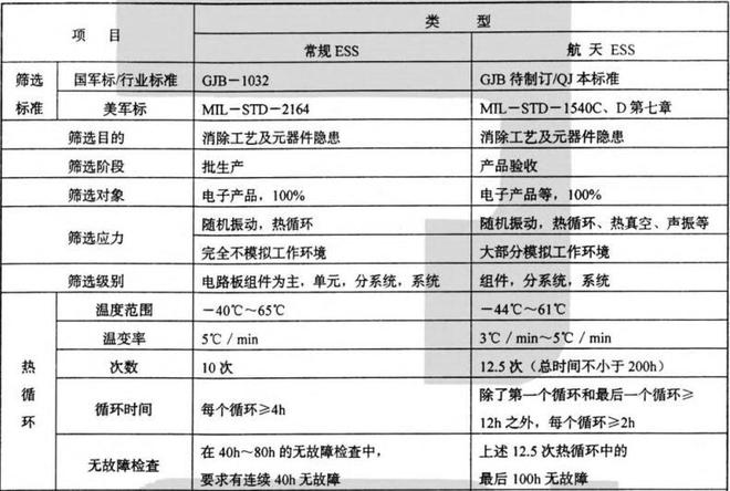 航天設(shè)備用快溫變試驗箱環(huán)境應(yīng)力篩選測試項目要求(圖1)