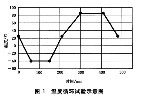 電動(dòng)汽車用動(dòng)力蓄電池溫度循環(huán)試驗(yàn)(圖2)