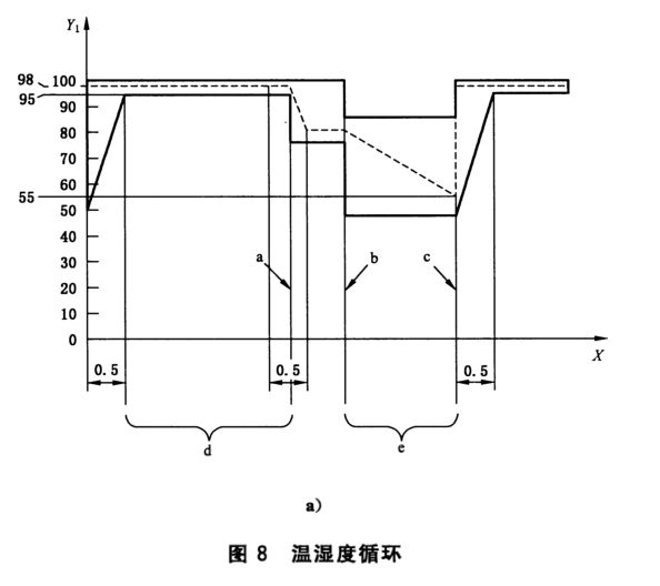 電動車新能源電池的濕熱循環(huán)試驗(圖1)