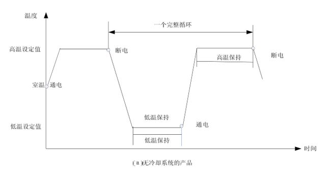 線性快速溫變試驗(yàn)箱的環(huán)境應(yīng)力篩選試驗(yàn)(圖1)