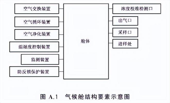 家具voc釋放量氣候艙技術(shù)條件(圖1)