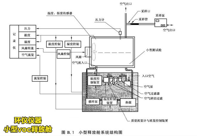 人造板voc小型釋放艙系統(tǒng)實例(圖1)