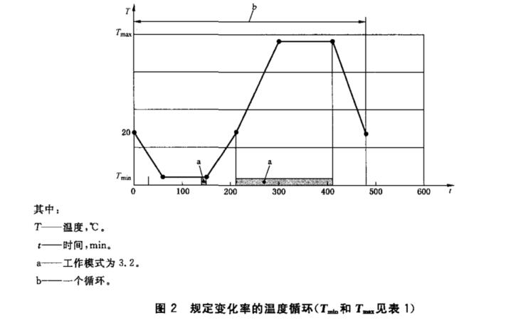 氣候負載試驗箱的種類和試驗項目(圖1)