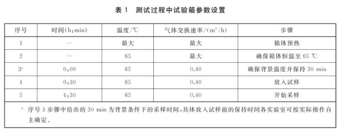 《GB/T 42704-2023 汽車內(nèi)飾用紡織材料揮發(fā)性有機物的測定箱體法》標準(圖2)