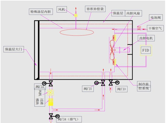 車用材料蒸發(fā)性污染物測試密閉室的測試應(yīng)用(圖2)