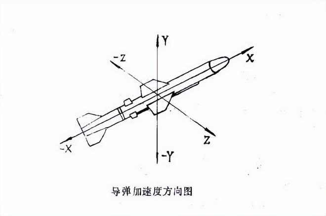 海防導彈上設備的加速度試驗條件(圖2)