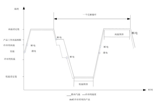 線性快速溫變試驗(yàn)箱的環(huán)境應(yīng)力篩選試驗(yàn)(圖2)