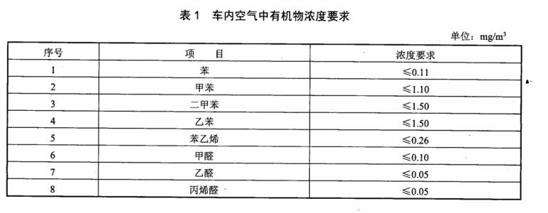 汽車整車voc釋放量氣候室檢測車內(nèi)空氣質量(圖2)