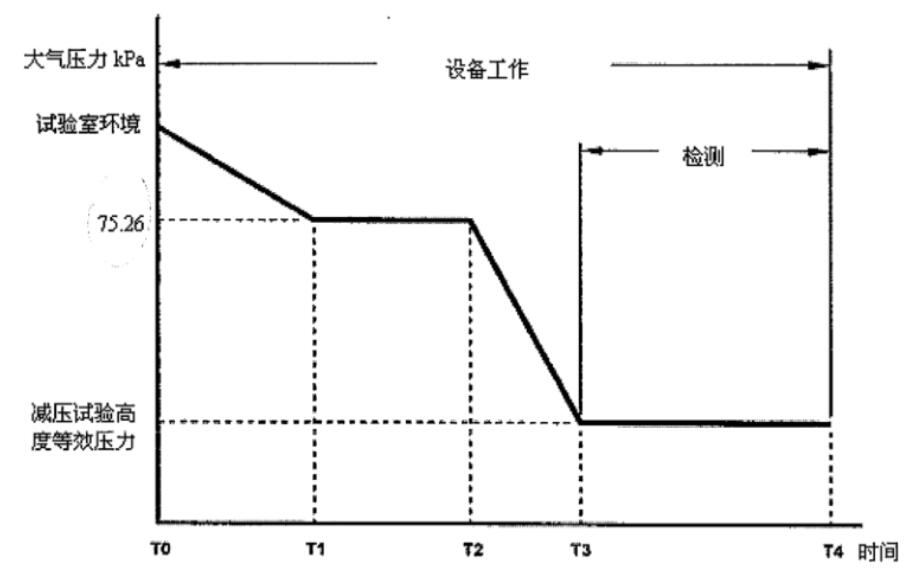 高低溫低氣壓試驗箱的壓力變化試驗(圖3)