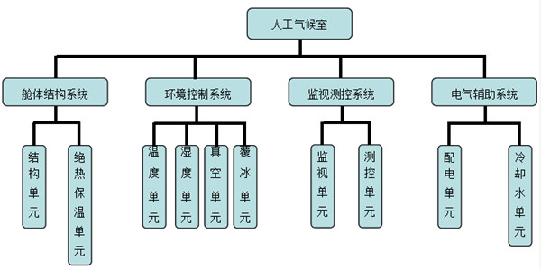 絕緣子人工氣候室(圖1)