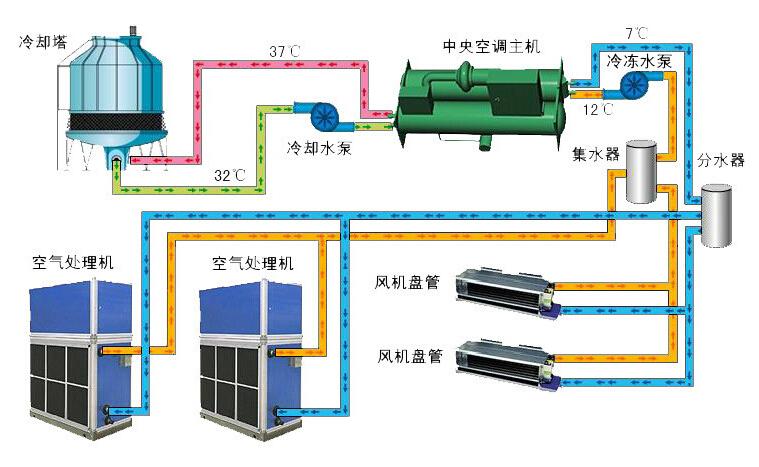 可程式恒溫恒濕試驗箱工作原理圖