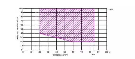 恒溫恒濕試驗(yàn)箱濕度范圍