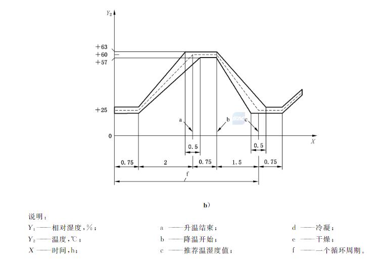 濕熱循環(huán)試驗(yàn)圖2