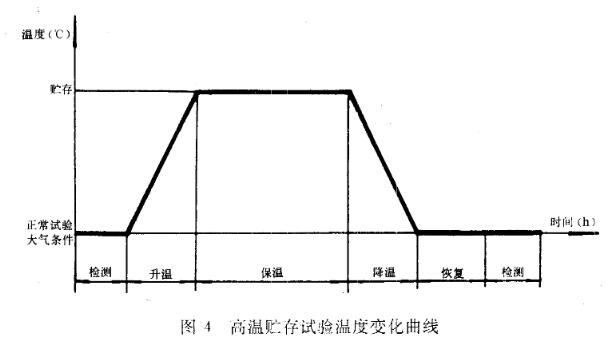 高溫儲(chǔ)存