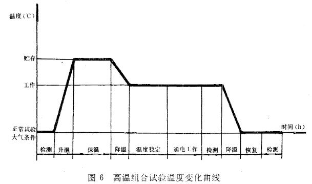 高溫組合