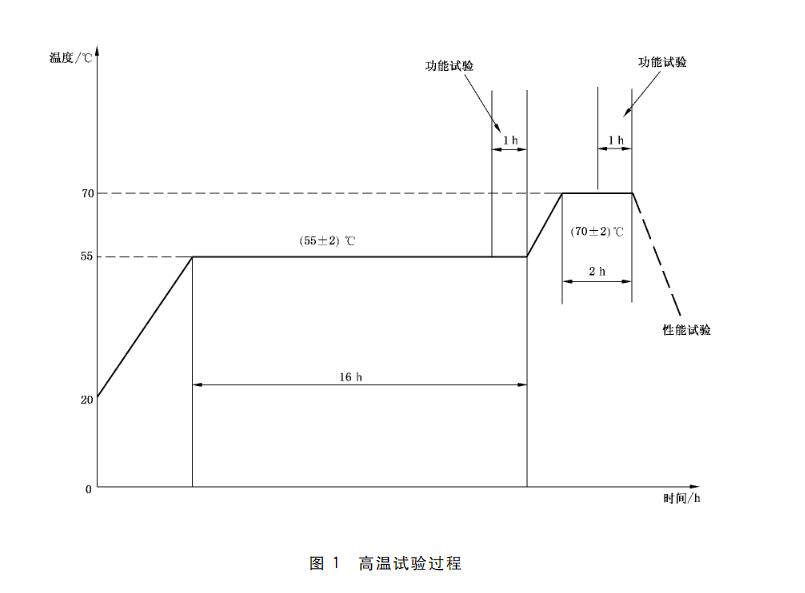 高溫試驗過程