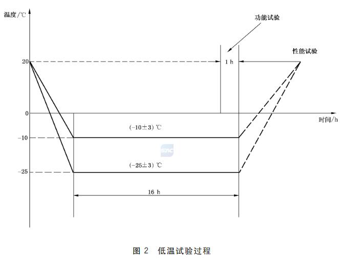 低溫試驗過程