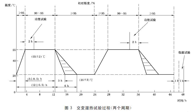 濕熱試驗過程