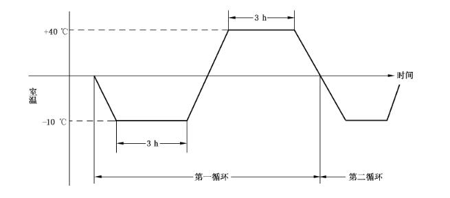 溫度循環(huán)變化圖