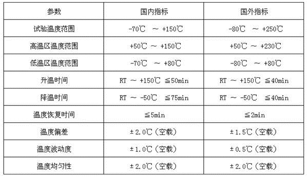 冷熱沖擊試驗箱技術對比