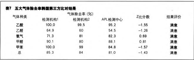 五大氣體去除率的對比