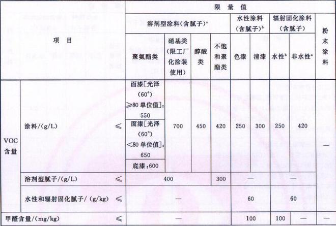 木器涂料的voc物質(zhì)限量測(cè)試(圖1)