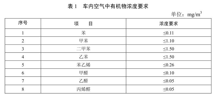 汽車(chē)voc要求