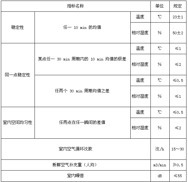 恒溫恒濕試驗(yàn)箱驗(yàn)收標(biāo)準(zhǔn)（產(chǎn)品驗(yàn)收標(biāo)準(zhǔn)和驗(yàn)收方法）(圖2)