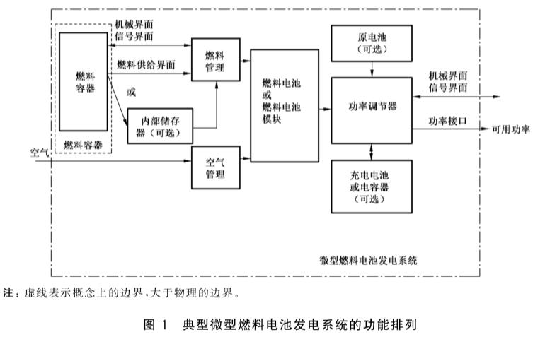 《GB/T 23751.2-2017 微型燃料電池發(fā)電系統(tǒng) 第2部分: 性能試驗方法》標(biāo)準(圖1)