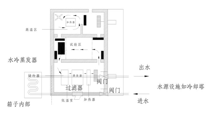 高低溫沖擊試驗箱的溫度暴露方式(圖2)