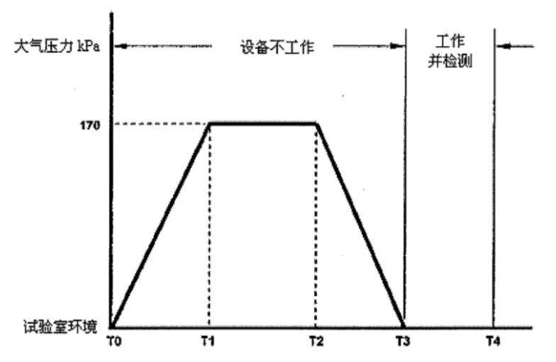 高低溫低氣壓試驗箱的壓力變化試驗(圖4)