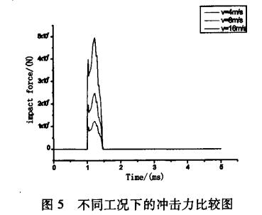 垂直式?jīng)_擊試驗(yàn)臺(tái)試驗(yàn)分析(圖4)