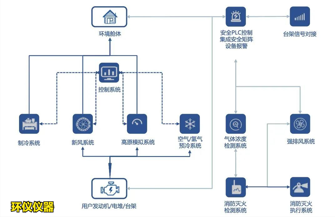 一文帶你認識氫燃料電池系統(tǒng)整艙高原環(huán)境試驗艙(圖2)