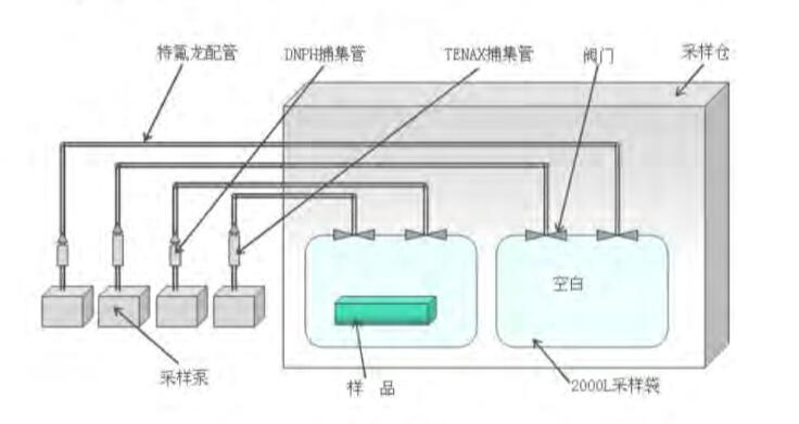 汽車內(nèi)飾件袋子法測(cè)試艙技術(shù)方案分享(圖2)