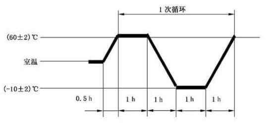 電芯溫度循環(huán)試驗(yàn)箱在電池行業(yè)中的試驗(yàn)(圖3)