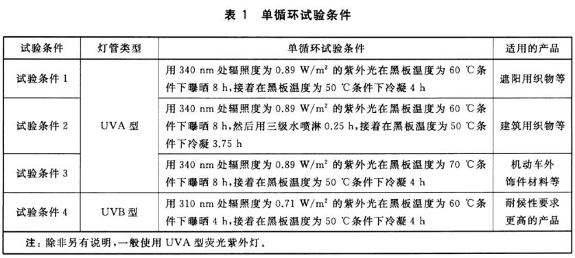 《GB/T 31899-2015 紡織品 耐候性試驗 紫外光曝曬》是中國國家標準，用于測試紡織品在模擬紫外光曝曬條件下的耐候性。(圖2)