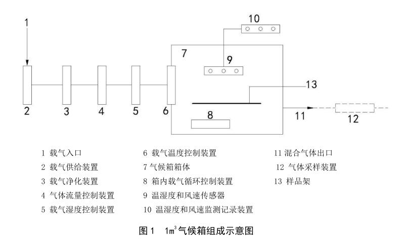 LY/T1612 1立方甲醛釋放量氣候箱技術(shù)方案(圖1)