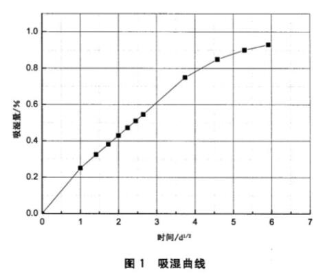 《GB/T 41767-2022 聚合物基復(fù)合材料吸濕性能及平衡狀態(tài)調(diào)節(jié)試驗方法》標(biāo)準(zhǔn)(圖2)