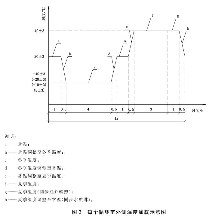 《GB/T 39524-2020 建筑門窗耐候性能試驗方法》標準(圖2)