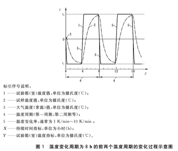 光學(xué)產(chǎn)品在三綜合測試設(shè)備中的試驗(yàn)要求(圖2)