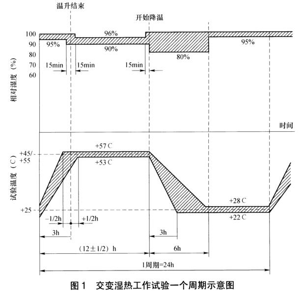 《NB/T 31135-2018 海上用風(fēng)力發(fā)電設(shè)備關(guān)鍵部件環(huán)境耐久性評(píng)價(jià)：控制系統(tǒng)》標(biāo)準(zhǔn)(圖3)