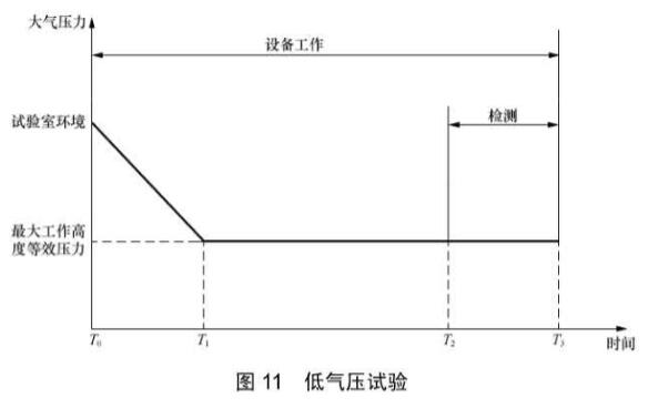 《YD/T 2379.10-2020 電信設(shè)備環(huán)境試驗要求和試驗方法 第10部分：民用飛機機載設(shè)備》標準(圖2)