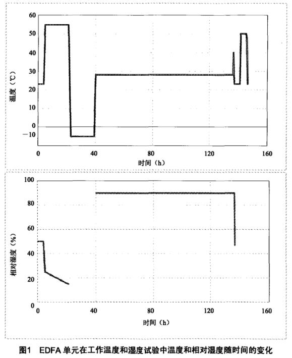 《YD/T 1154-2015 單波道用摻鉺光纖放大器性能要求和試驗方法》標(biāo)準(zhǔn)(圖2)