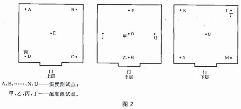 恒溫恒濕房間的溫濕度測試點(diǎn)有幾個(圖1)