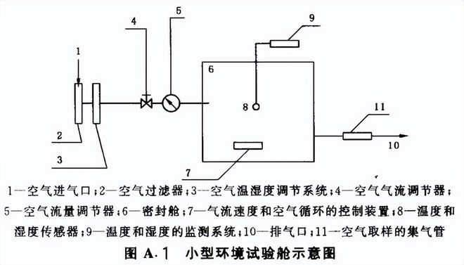 室內(nèi)裝飾裝修材料的小型環(huán)境試驗(yàn)艙試驗(yàn)要求(圖3)